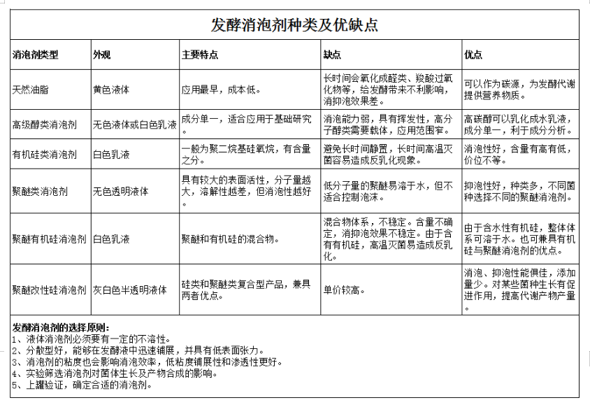 泡沫對(duì)發(fā)酵的影響，如何控制？